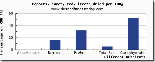 chart to show highest aspartic acid in peppers per 100g